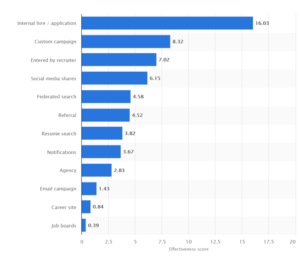 Figure 1 - Effectiveness of recruitment channels worldwide in 2017, by effectiveness score.png